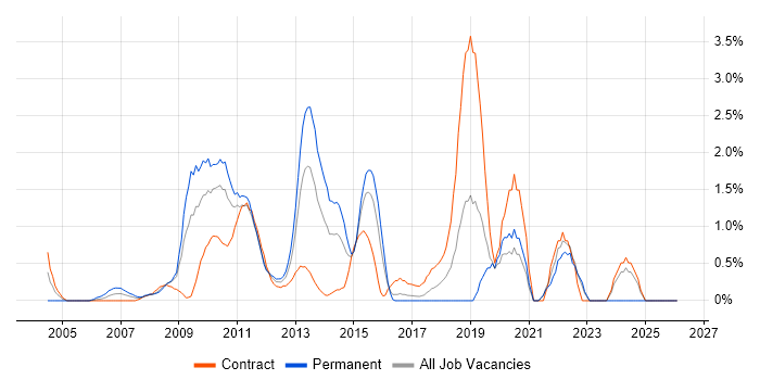 Oracle EBS job vacancy trend in Hillingdon