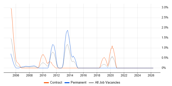 Oracle ERP job vacancy trend in Hillingdon