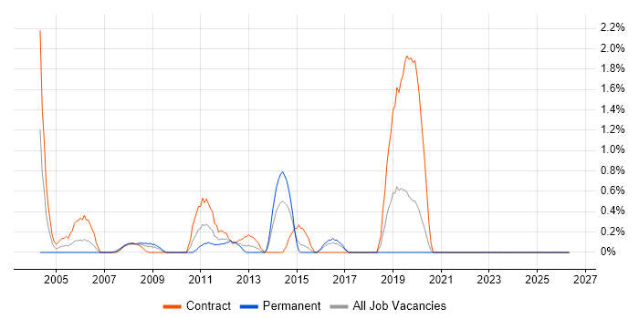 Oracle Functional Consultant job vacancy trend in Hillingdon