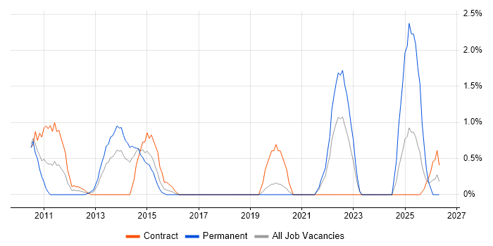 Oracle Fusion job vacancy trend in Hillingdon
