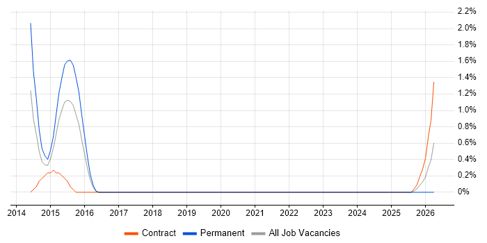 Oracle ODI job vacancy trend in Hillingdon
