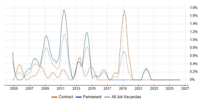 Oracle Payables job vacancy trend in Hillingdon