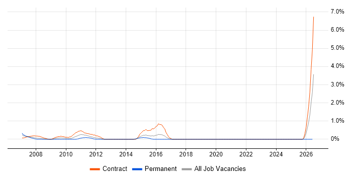 Oracle Project Manager job vacancy trend in Hillingdon