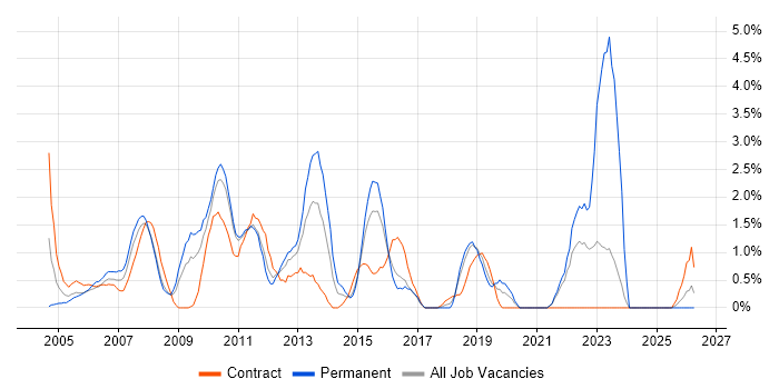 Oracle Reports job vacancy trend in Hillingdon