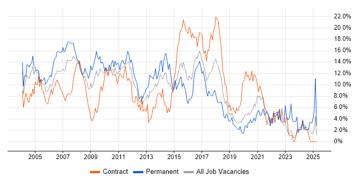 Job vacancy trend for Oracle in Hillingdon Job vacancy trend for Oracle in Hillingdon