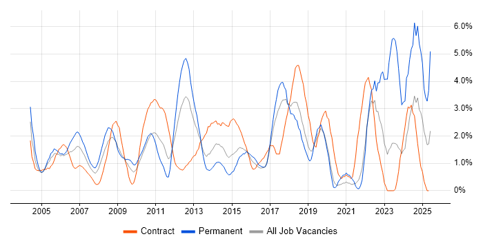 Job vacancy trend for Organisational Skills in Hillingdon Job vacancy trend for Organisational Skills in Hillingdon