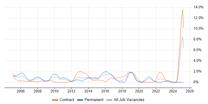Job vacancy trend for OSPF in Hillingdon Job vacancy trend for OSPF in Hillingdon