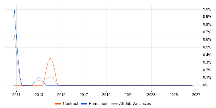 P3O job vacancy trend in Hillingdon