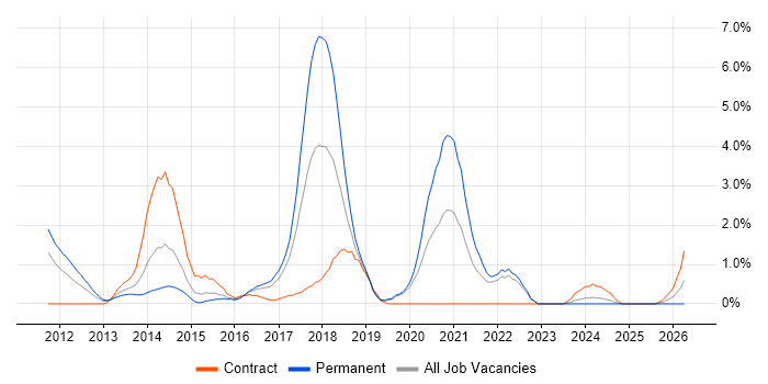 PaaS job vacancy trend in Hillingdon