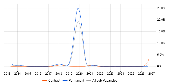 Pair Programming job vacancy trend in Hillingdon