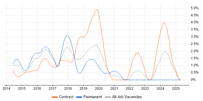 Job vacancy trend for Palo Alto in Hillingdon Job vacancy trend for Palo Alto in Hillingdon