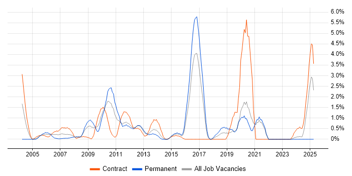 Job vacancy trend for Patch Management in Hillingdon Job vacancy trend for Patch Management in Hillingdon
