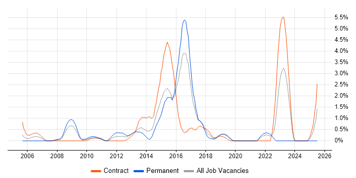 Job vacancy trend for PCI DSS in Hillingdon Job vacancy trend for PCI DSS in Hillingdon