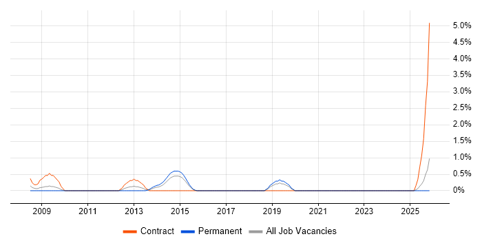 Performance Engineering job vacancy trend in Hillingdon