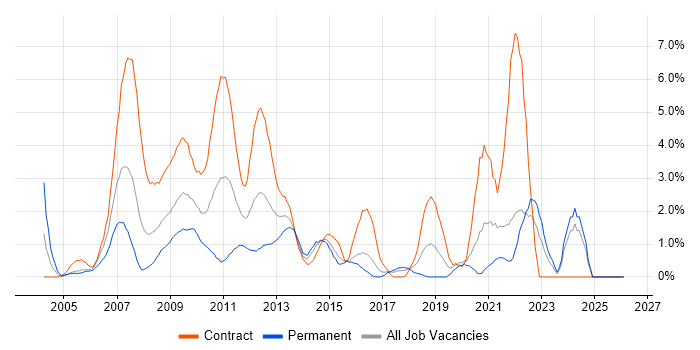 Performance Management job vacancy trend in Hillingdon
