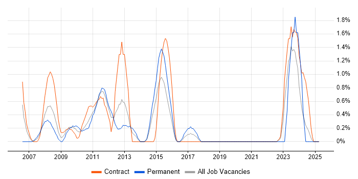 Job vacancy trend for Performance Metrics in Hillingdon Job vacancy trend for Performance Metrics in Hillingdon