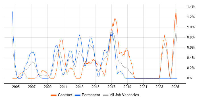 Job vacancy trend for Performance Monitoring in Hillingdon
