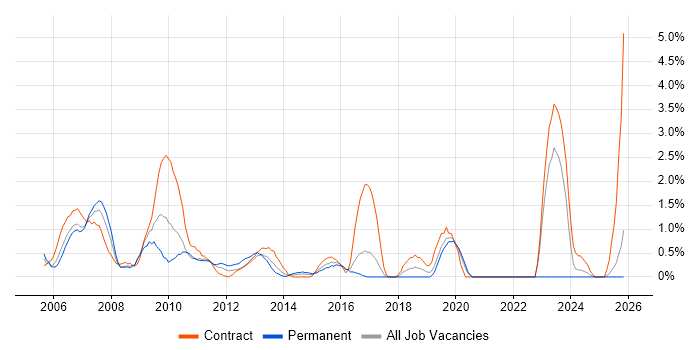Performance Testing job vacancy trend in Hillingdon