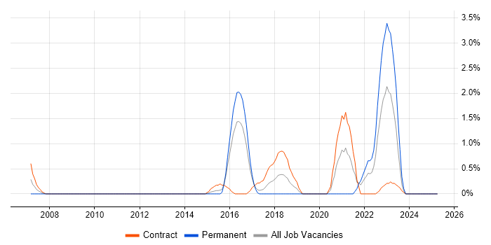Job vacancy trend for Personalization in Hillingdon Job vacancy trend for Personalization in Hillingdon