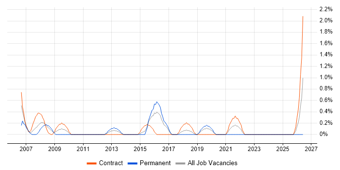 Physical Data Model job vacancy trend in Hillingdon