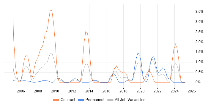 Job vacancy trend for PKI in Hillingdon Job vacancy trend for PKI in Hillingdon