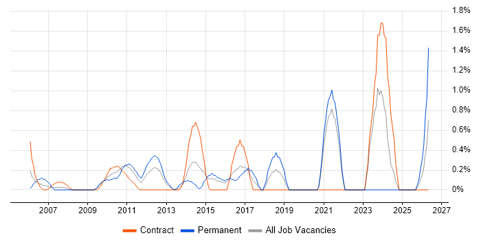 Planning and Forecasting job vacancy trend in Hillingdon