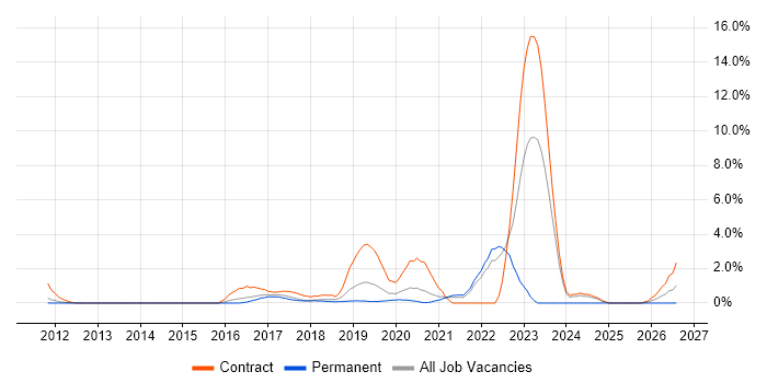Platform Engineering job vacancy trend in Hillingdon