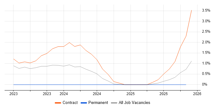 Playwright job vacancy trend in Hillingdon