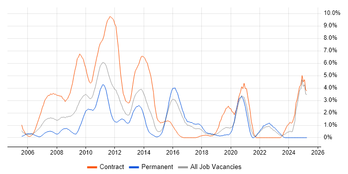 Job vacancy trend for PMI Certification in Hillingdon Job vacancy trend for PMI Certification in Hillingdon
