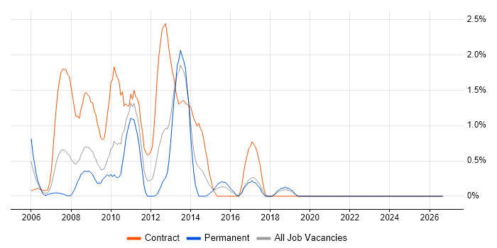 PMO Analyst job vacancy trend in Hillingdon