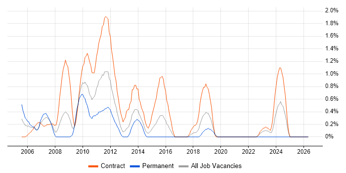 PMO Manager job vacancy trend in Hillingdon