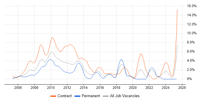 Job vacancy trend for PMO in Hillingdon Job vacancy trend for PMO in Hillingdon