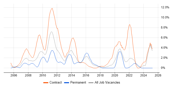 Job vacancy trend for PMP in Hillingdon Job vacancy trend for PMP in Hillingdon