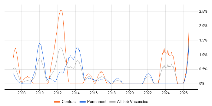 Portfolio Manager job vacancy trend in Hillingdon