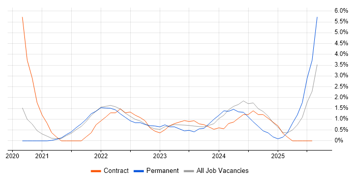 Job vacancy trend for Power Automate in Hillingdon