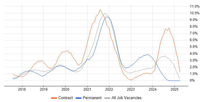 Job vacancy trend for Power Platform in Hillingdon Job vacancy trend for Power Platform in Hillingdon