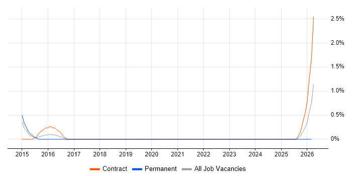 PowerPivot job vacancy trend in Hillingdon