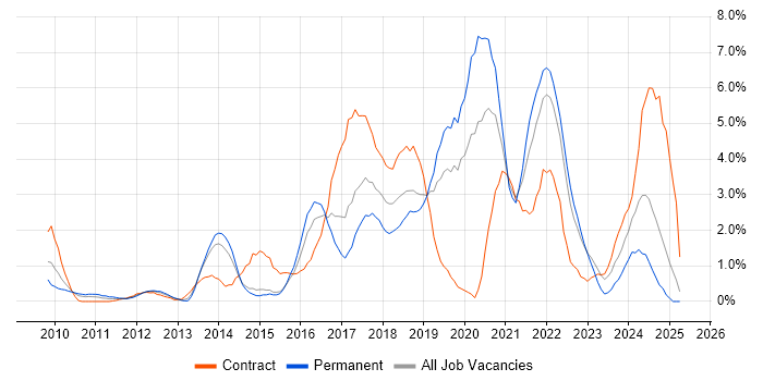 Job vacancy trend for PowerShell in Hillingdon