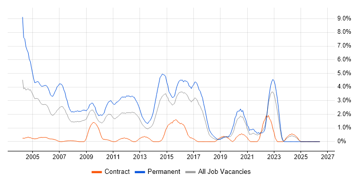 Presales job vacancy trend in Hillingdon