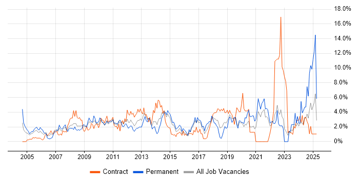Job vacancy trend for Presentation Skills in Hillingdon Job vacancy trend for Presentation Skills in Hillingdon