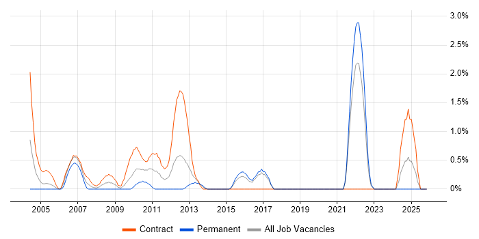 Primavera job vacancy trend in Hillingdon