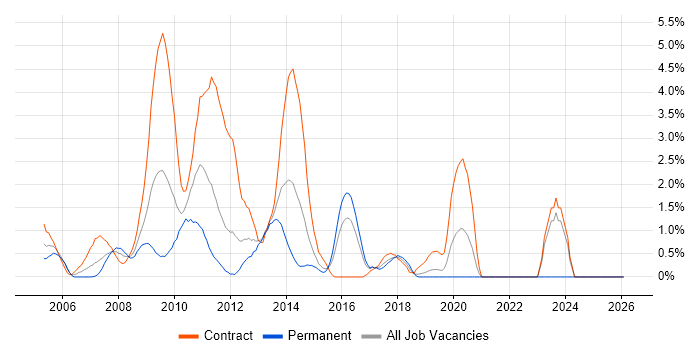 PRINCE2 Practitioner job vacancy trend in Hillingdon