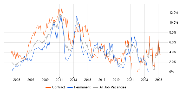 Job vacancy trend for PRINCE2 in Hillingdon Job vacancy trend for PRINCE2 in Hillingdon