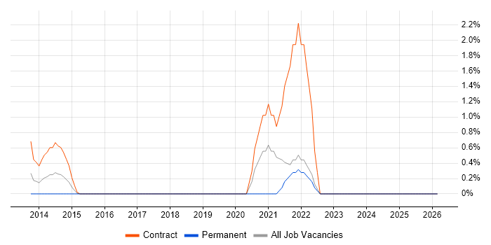 Privileged Access Management job vacancy trend in Hillingdon