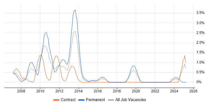 Job vacancy trend for Proactive Monitoring in Hillingdon Job vacancy trend for Proactive Monitoring in Hillingdon