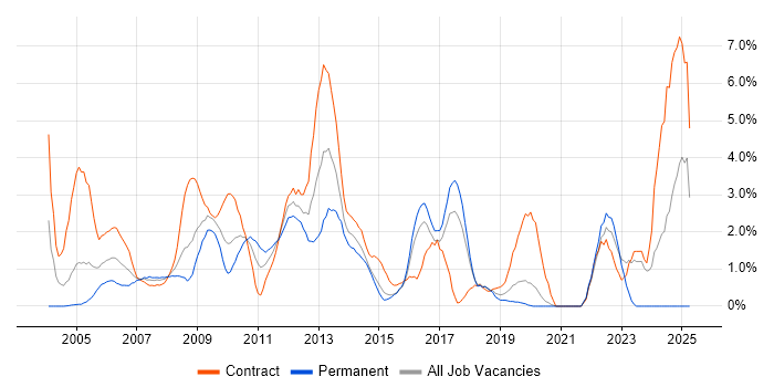 Job vacancy trend for Problem Management in Hillingdon Job vacancy trend for Problem Management in Hillingdon