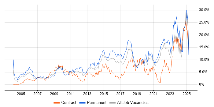 Job vacancy trend for Problem-Solving in Hillingdon Job vacancy trend for Problem-Solving in Hillingdon
