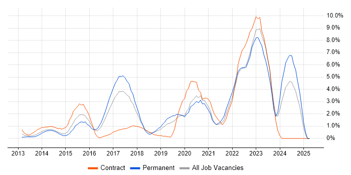 Job vacancy trend for Product Ownership in Hillingdon Job vacancy trend for Product Ownership in Hillingdon
