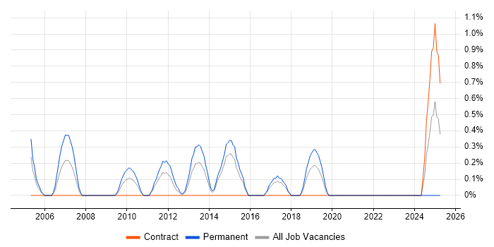 Job vacancy trend for Product Requirements in Hillingdon Job vacancy trend for Product Requirements in Hillingdon