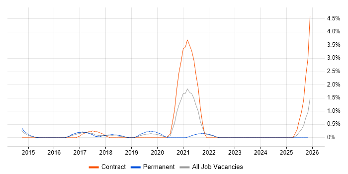 Product Vision job vacancy trend in Hillingdon